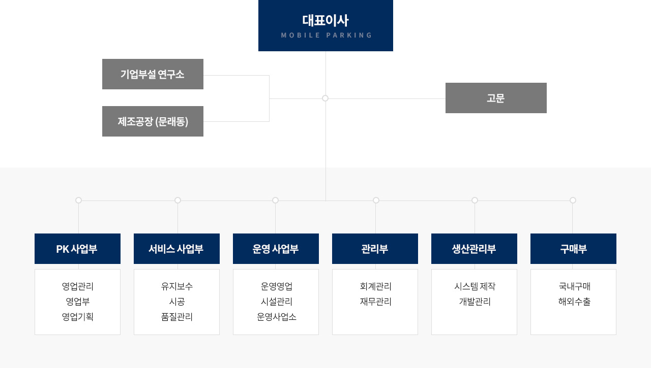 조직도